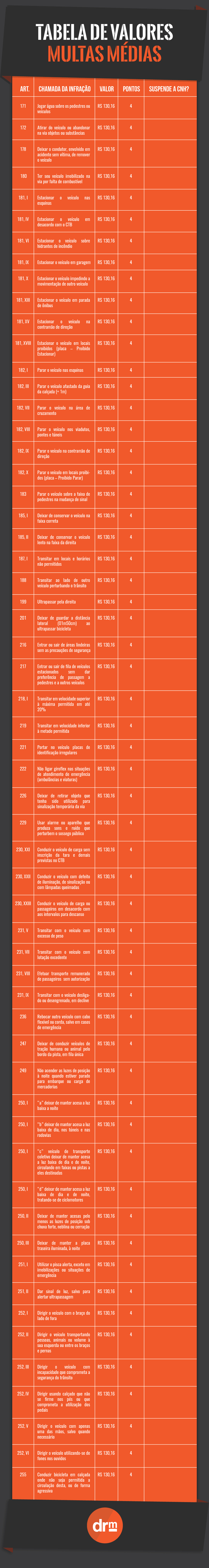 Valores das multas médias