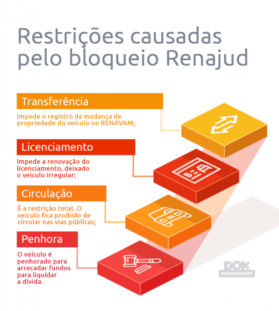 Bloqueio Renajud Infográfico