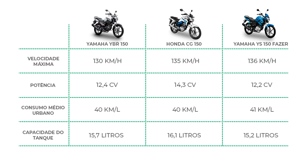 Comparativo de motos do segmento da Yamaha YBR 150