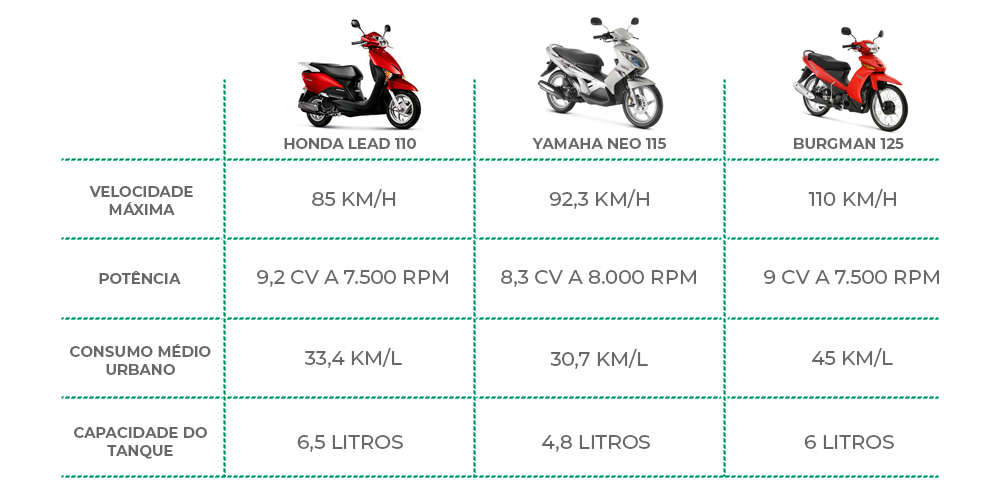 Comparativo Honda Lead 110