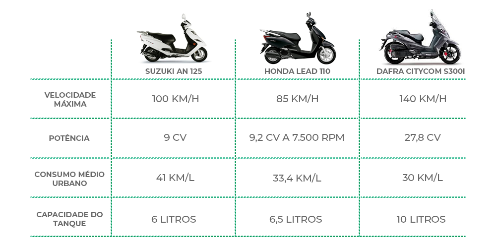 Imagem de uma tabela comparativa entre a Suzuki AN 125 e modelos concorrentes.